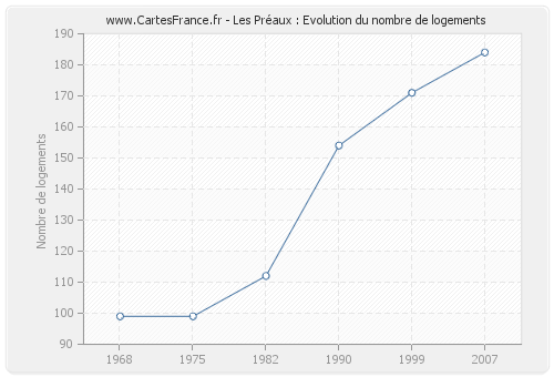 Les Préaux : Evolution du nombre de logements